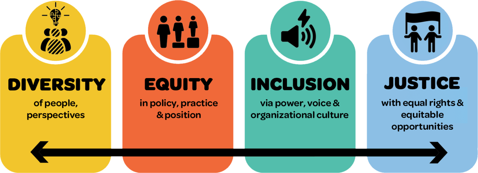 Diversity equity inclusion. Diversity and inclusion initiatives. Diversity Equity inclusion Definitions. ООО diversity.